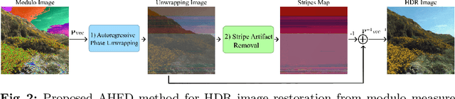 Figure 3 for Autoregressive High-Order Finite Difference Modulo Imaging: High-Dynamic Range for Computer Vision Applications