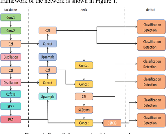 Figure 1 for Optimizing YOLOv5s Object Detection through Knowledge Distillation algorithm