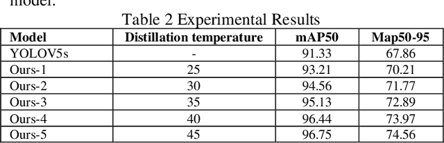 Figure 4 for Optimizing YOLOv5s Object Detection through Knowledge Distillation algorithm