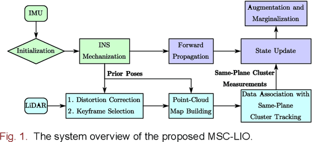 Figure 1 for MSC-LIO: An MSCKF-Based LiDAR-Inertial Odometry with Same-Plane-Point Tracking