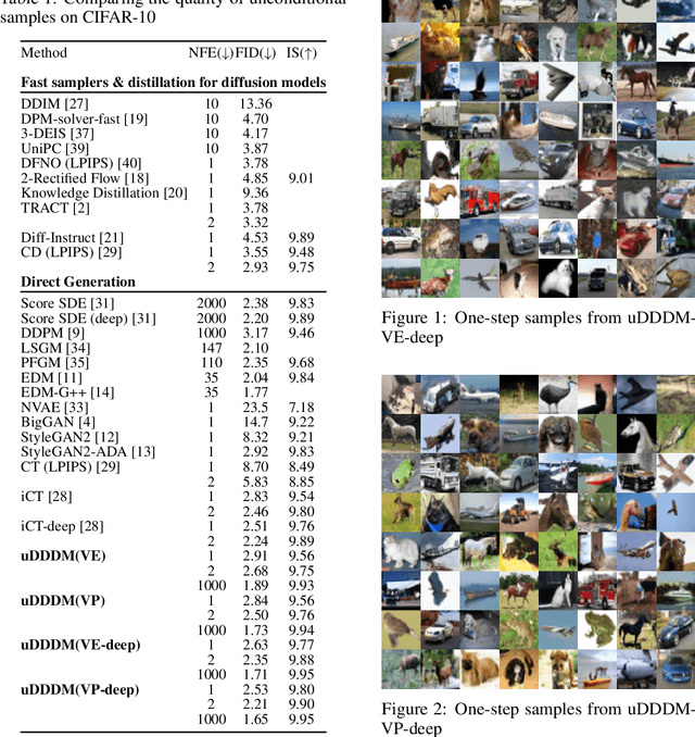 Figure 1 for Unified Directly Denoising for Both Variance Preserving and Variance Exploding Diffusion Models