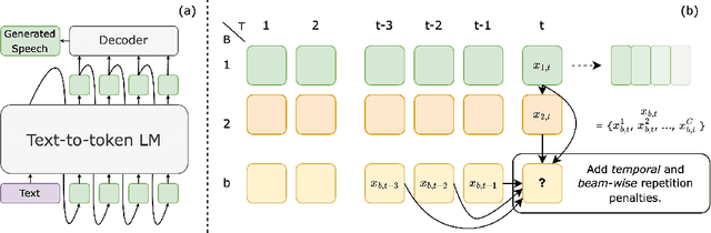 Figure 1 for Enabling Beam Search for Language Model-Based Text-to-Speech Synthesis