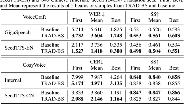 Figure 2 for Enabling Beam Search for Language Model-Based Text-to-Speech Synthesis