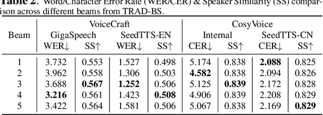 Figure 4 for Enabling Beam Search for Language Model-Based Text-to-Speech Synthesis