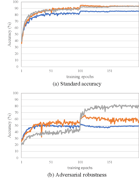 Figure 3 for Masking and Mixing Adversarial Training