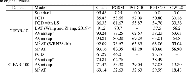 Figure 2 for Masking and Mixing Adversarial Training