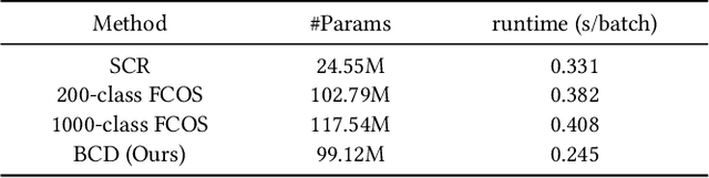 Figure 2 for Rethinking the Localization in Weakly Supervised Object Localization