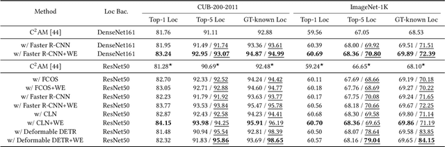 Figure 4 for Rethinking the Localization in Weakly Supervised Object Localization