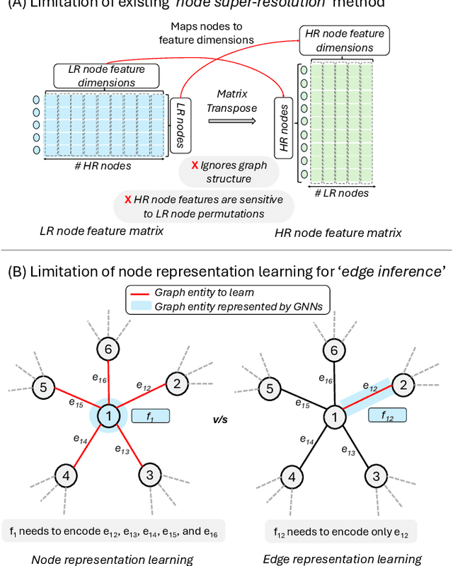 Figure 3 for Rethinking Graph Super-resolution: Dual Frameworks for Topological Fidelity