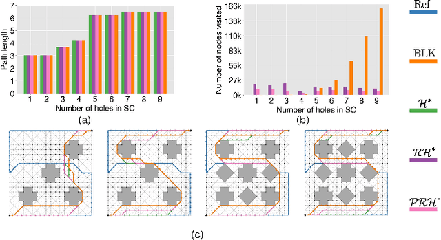 Figure 4 for Efficient Path Planning with Soft Homology Constraints