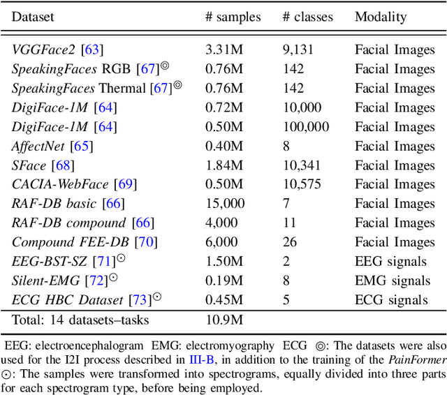 Figure 3 for PainFormer: a Vision Foundation Model for Automatic Pain Assessment