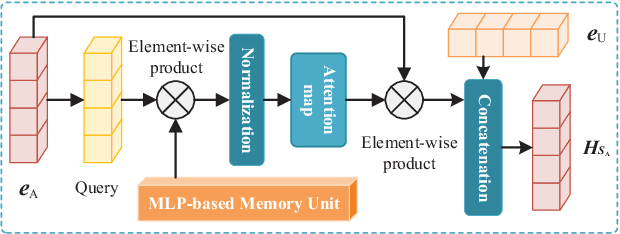 Figure 3 for Unbiased and Robust: External Attention-enhanced Graph Contrastive Learning for Cross-domain Sequential Recommendation