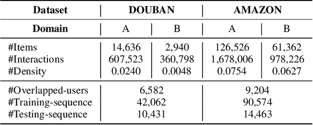 Figure 2 for Unbiased and Robust: External Attention-enhanced Graph Contrastive Learning for Cross-domain Sequential Recommendation