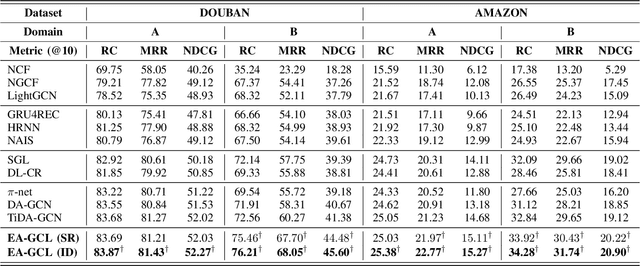 Figure 4 for Unbiased and Robust: External Attention-enhanced Graph Contrastive Learning for Cross-domain Sequential Recommendation