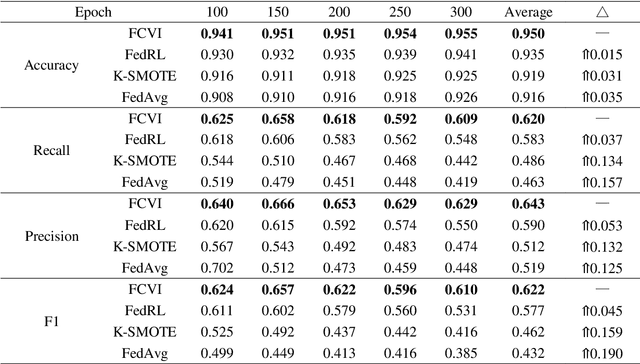 Figure 4 for Addressing Class Variable Imbalance in Federated Semi-supervised Learning