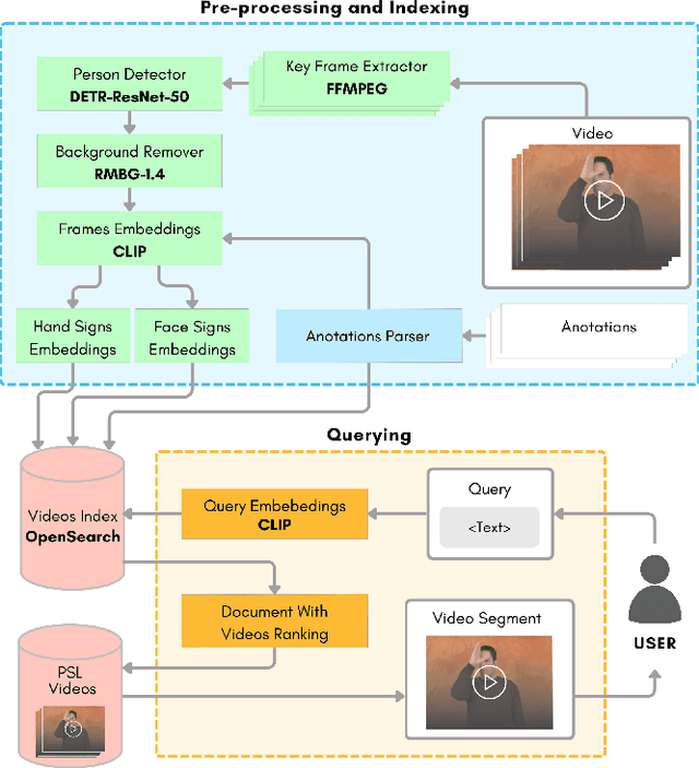 Figure 3 for SLVideo: A Sign Language Video Moment Retrieval Framework