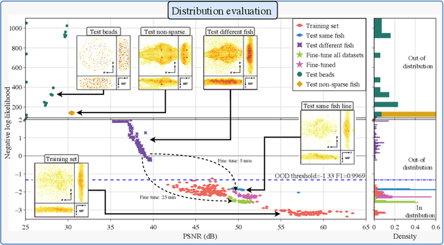 Figure 4 for Fast light-field 3D microscopy with out-of-distribution detection and adaptation through Conditional Normalizing Flows