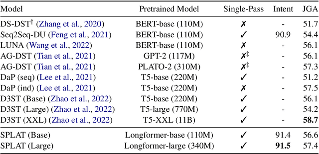 Figure 4 for Span-Selective Linear Attention Transformers for Effective and Robust Schema-Guided Dialogue State Tracking