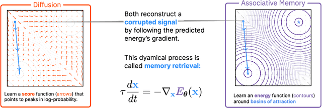 Figure 1 for Memory in Plain Sight: A Survey of the Uncanny Resemblances between Diffusion Models and Associative Memories