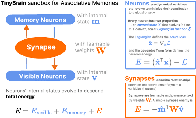 Figure 3 for Memory in Plain Sight: A Survey of the Uncanny Resemblances between Diffusion Models and Associative Memories