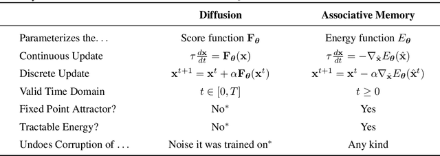 Figure 2 for Memory in Plain Sight: A Survey of the Uncanny Resemblances between Diffusion Models and Associative Memories