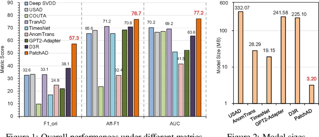 Figure 2 for PatchAD: Patch-based MLP-Mixer for Time Series Anomaly Detection