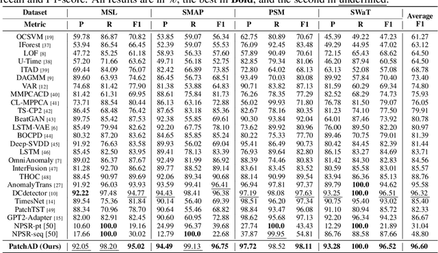 Figure 1 for PatchAD: Patch-based MLP-Mixer for Time Series Anomaly Detection