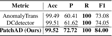 Figure 3 for PatchAD: Patch-based MLP-Mixer for Time Series Anomaly Detection