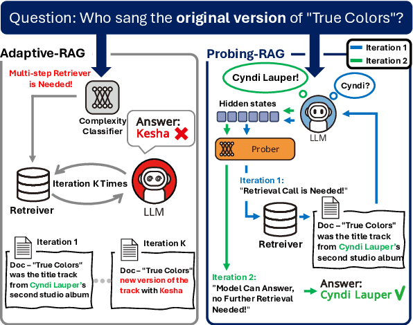 Figure 1 for Probing-RAG: Self-Probing to Guide Language Models in Selective Document Retrieval