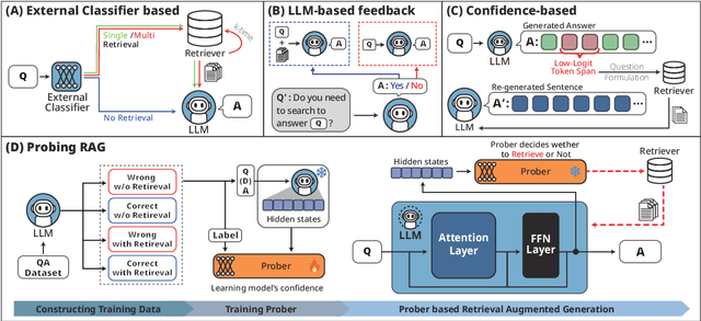 Figure 3 for Probing-RAG: Self-Probing to Guide Language Models in Selective Document Retrieval