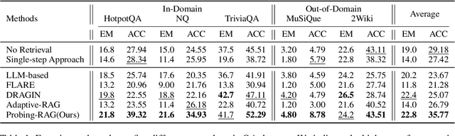 Figure 2 for Probing-RAG: Self-Probing to Guide Language Models in Selective Document Retrieval
