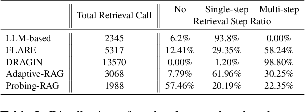 Figure 4 for Probing-RAG: Self-Probing to Guide Language Models in Selective Document Retrieval