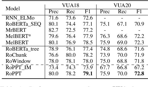 Figure 2 for Metaphor Detection with Effective Context Denoising