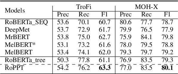 Figure 3 for Metaphor Detection with Effective Context Denoising