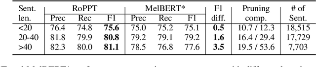 Figure 4 for Metaphor Detection with Effective Context Denoising