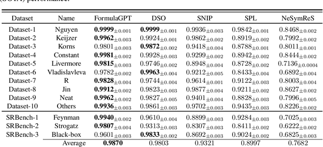 Figure 2 for Generative Pre-Trained Transformer for Symbolic Regression Base In-Context Reinforcement Learning