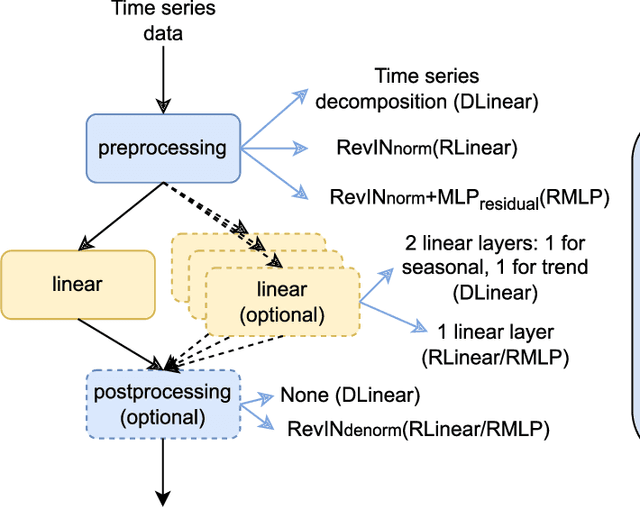 Figure 1 for Mixture-of-Linear-Experts for Long-term Time Series Forecasting