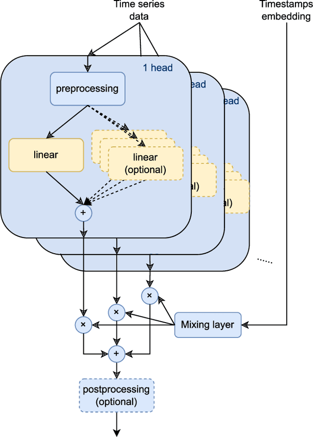 Figure 3 for Mixture-of-Linear-Experts for Long-term Time Series Forecasting