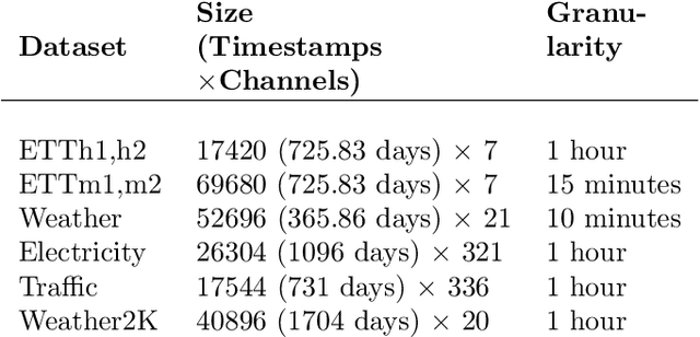 Figure 2 for Mixture-of-Linear-Experts for Long-term Time Series Forecasting