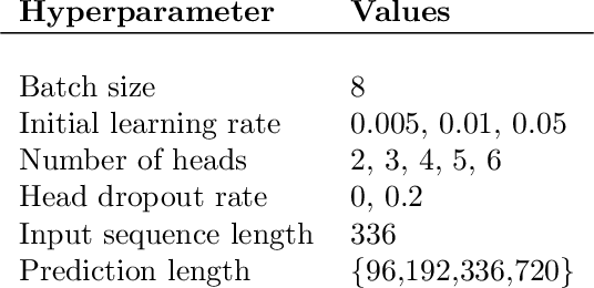 Figure 4 for Mixture-of-Linear-Experts for Long-term Time Series Forecasting