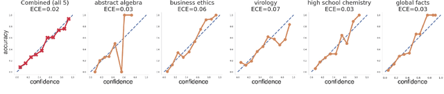 Figure 1 for Few-Shot Recalibration of Language Models