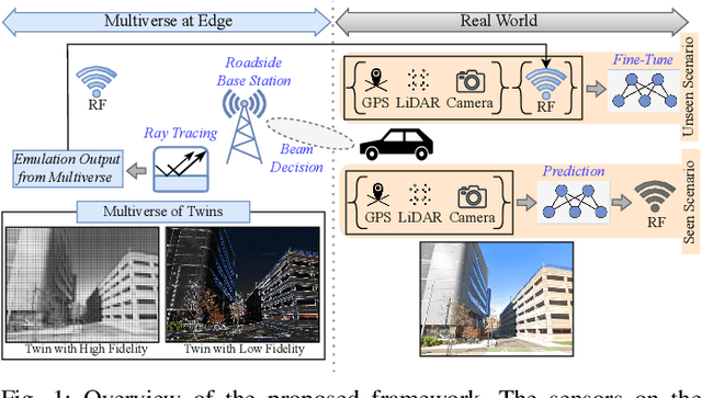 Figure 1 for Multiverse at the Edge: Interacting Real World and Digital Twins for Wireless Beamforming
