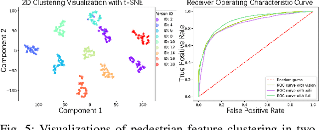 Figure 4 for ViFi-ReID: A Two-Stream Vision-WiFi Multimodal Approach for Person Re-identification