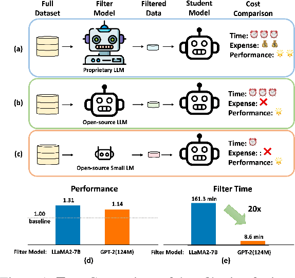 Figure 1 for Superfiltering: Weak-to-Strong Data Filtering for Fast Instruction-Tuning