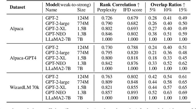 Figure 2 for Superfiltering: Weak-to-Strong Data Filtering for Fast Instruction-Tuning