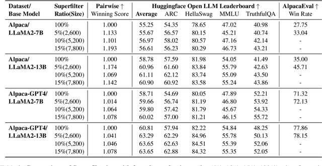 Figure 4 for Superfiltering: Weak-to-Strong Data Filtering for Fast Instruction-Tuning