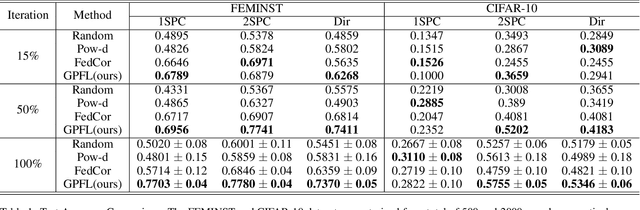 Figure 2 for GPFL: A Gradient Projection-Based Client Selection Framework for Efficient Federated Learning