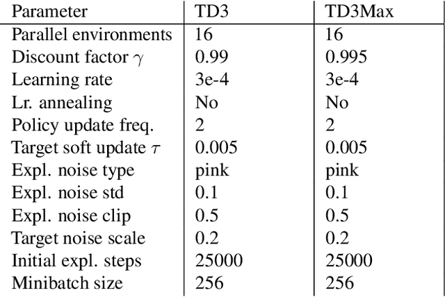 Figure 4 for To the Max: Reinventing Reward in Reinforcement Learning