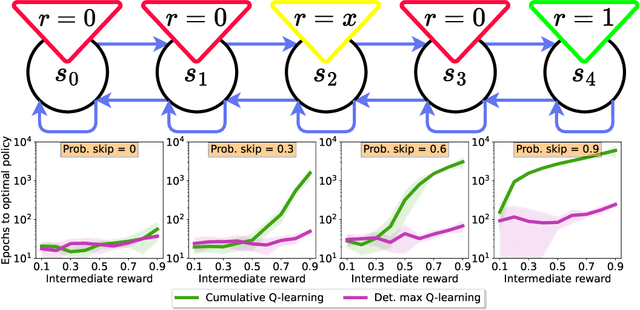 Figure 1 for To the Max: Reinventing Reward in Reinforcement Learning