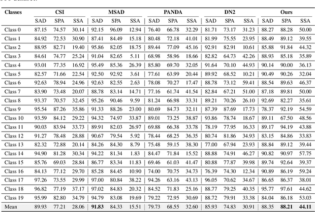 Figure 4 for Enhancing Anomaly Detection Generalization through Knowledge Exposure: The Dual Effects of Augmentation